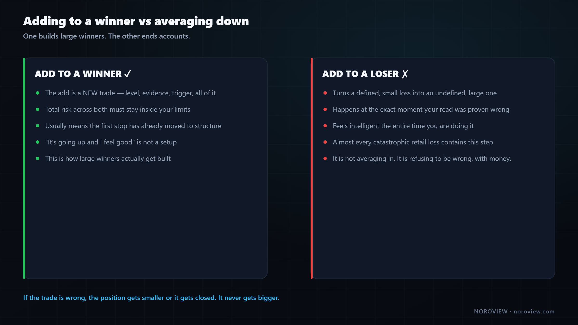 Adding to a winner with its own valid setup compared with averaging down into a loser