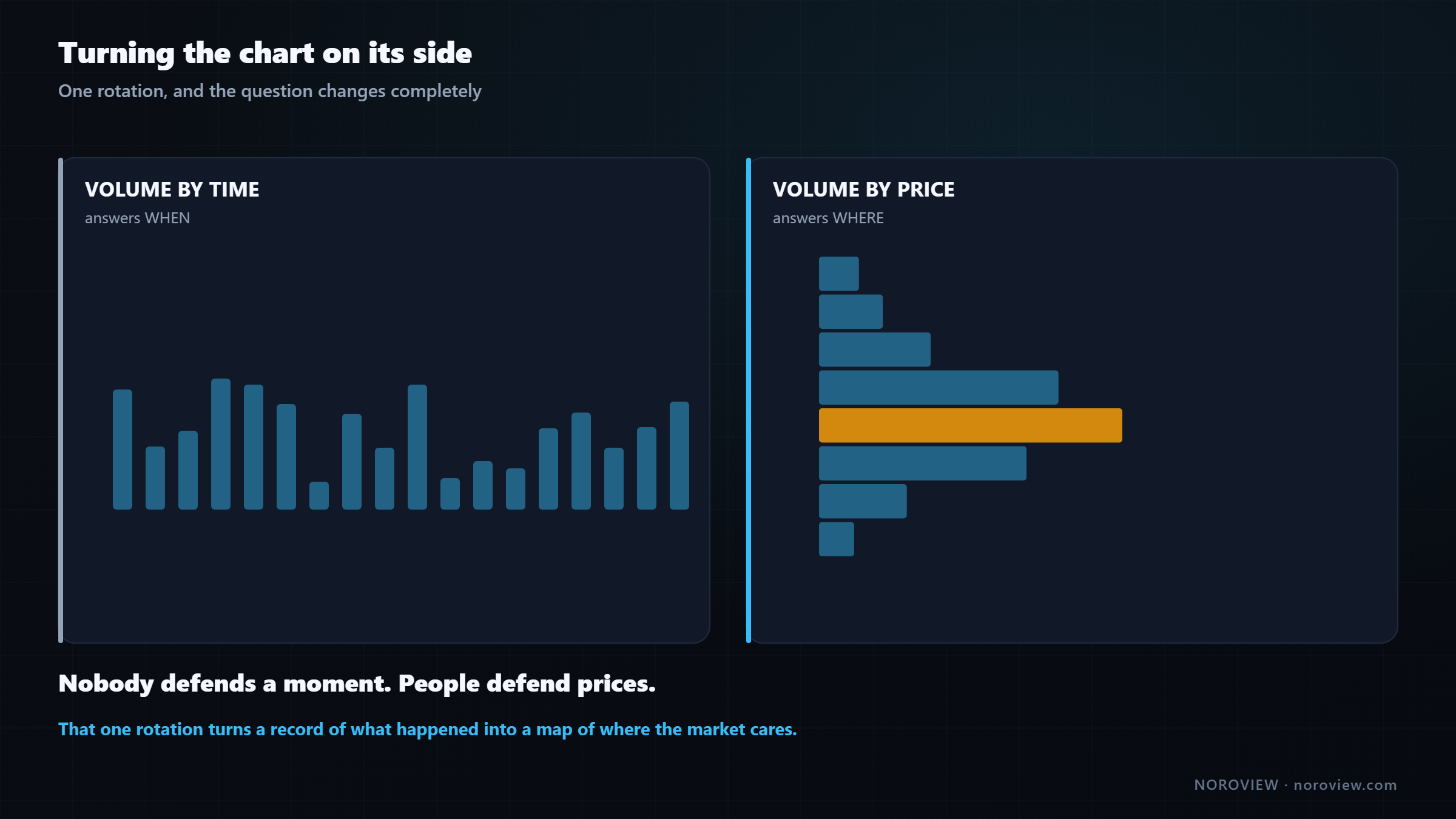 A standard volume histogram along the bottom of a chart rotating ninety degrees to become a volume profile on the price axis