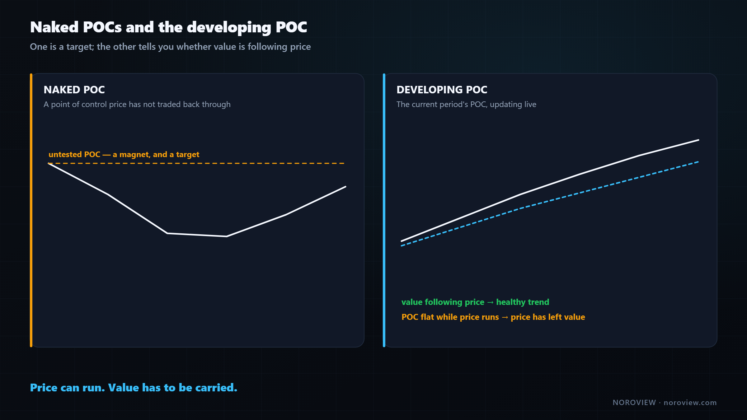 Naked points of control that price has not returned to, and a developing point of control migrating with price