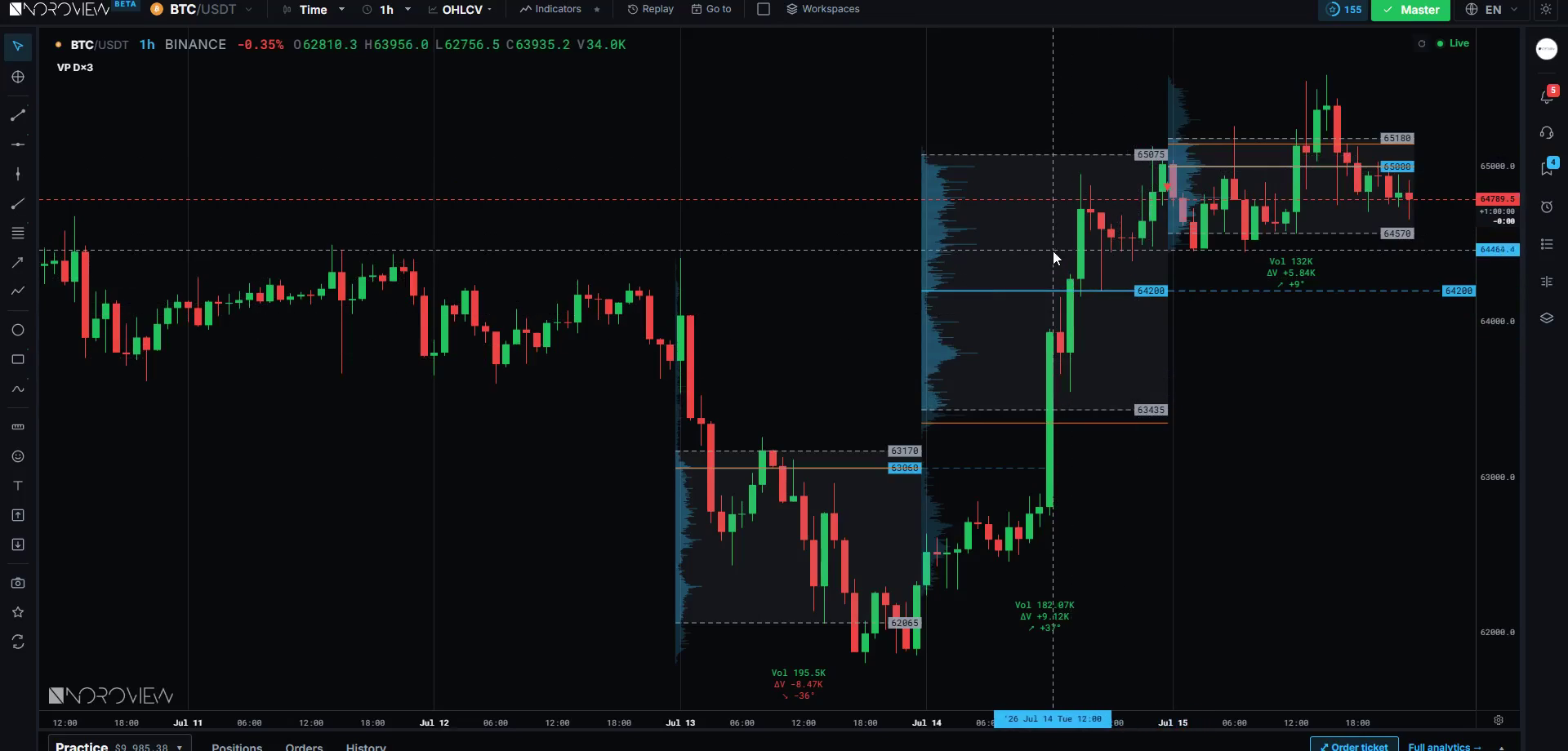 The value area highlighted on a NOROVIEW volume profile, bounded by the value area high and low
