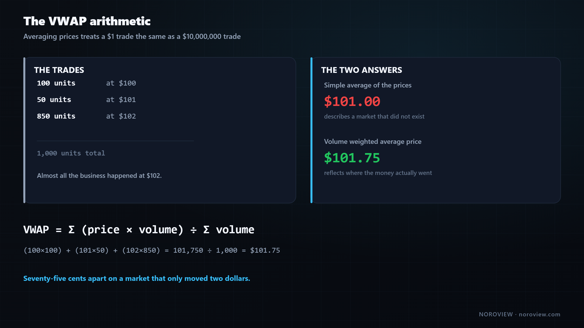 Worked VWAP calculation comparing a simple average of three prices with the volume weighted average price