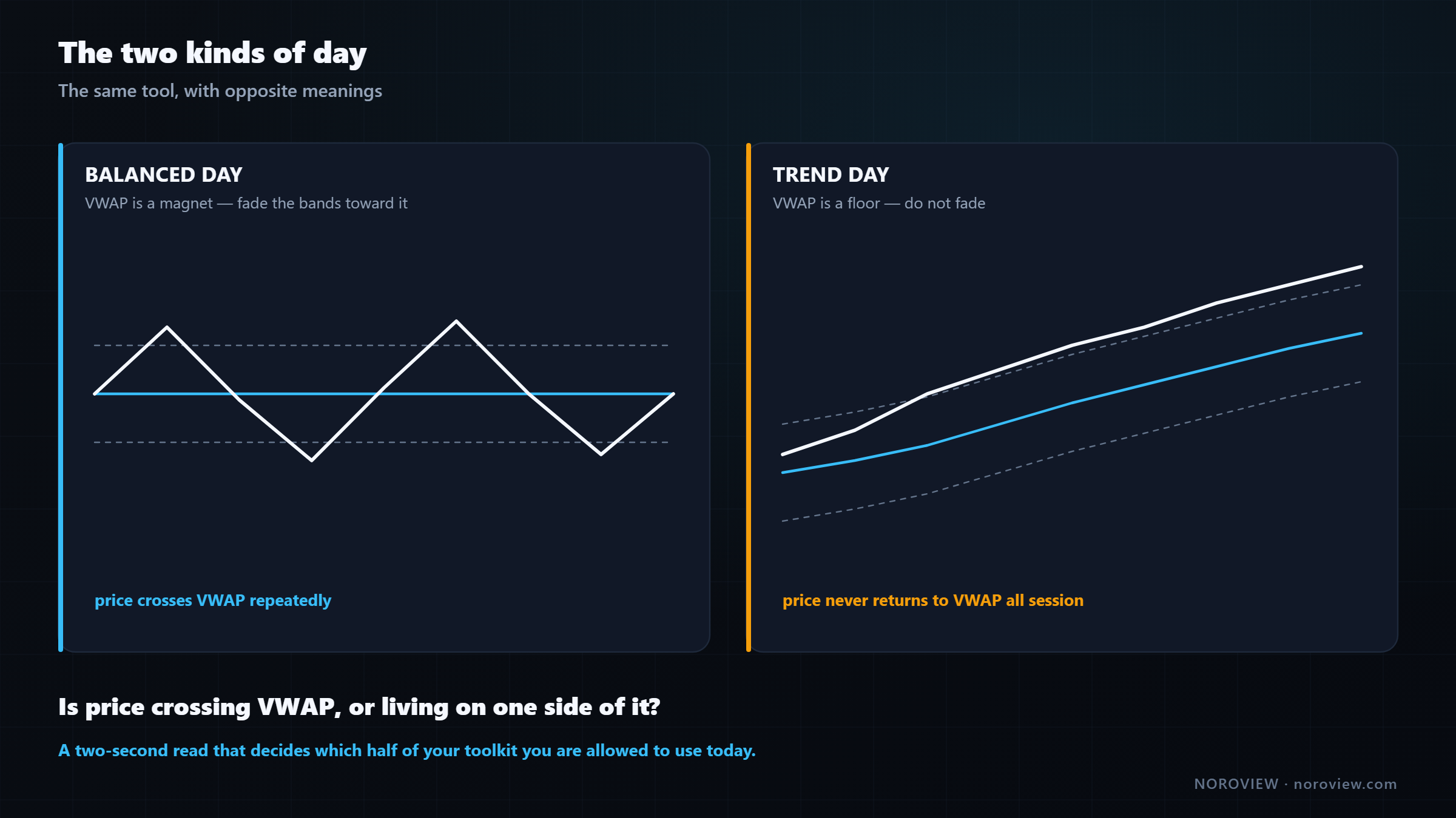 A balanced session where price rotates across VWAP compared with a trend day where price never returns to it